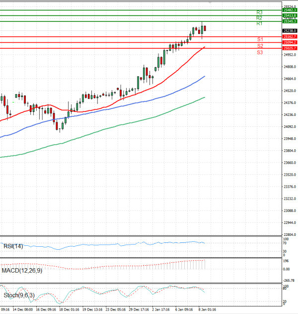 Ger 40 analiza Tehnička analiza 08/01/2026