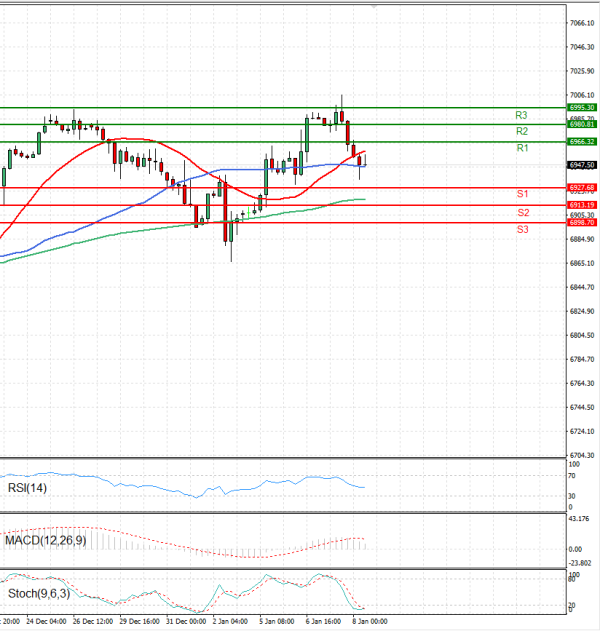USA500 analiza Tehnička analiza 08/01/2026
