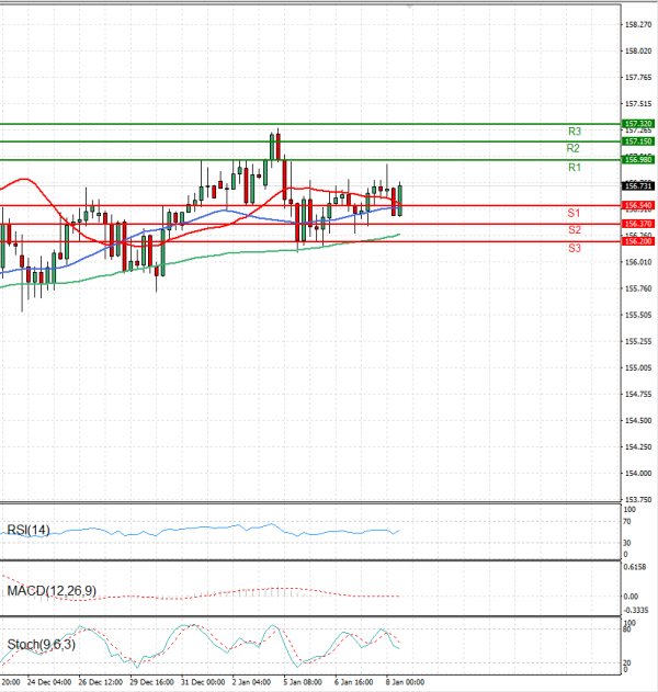 Dolar - Japanski jen analiza Tehnička analiza 08/01/2026