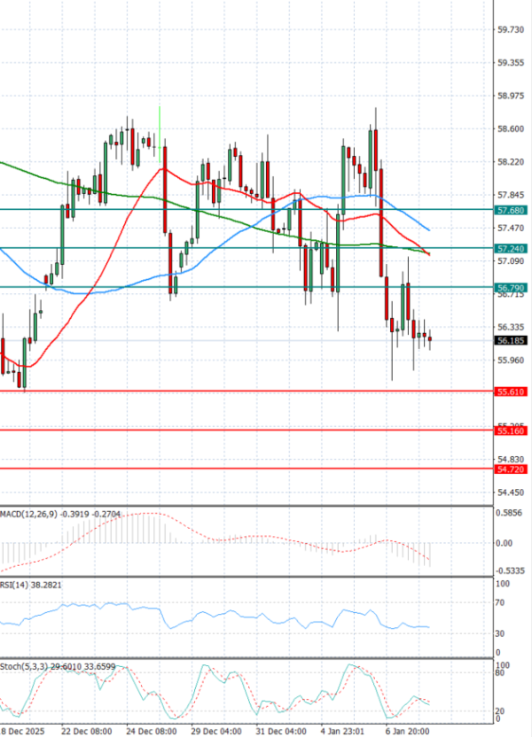 Sirova nafta analiza Tehnička analiza 08/01/2026