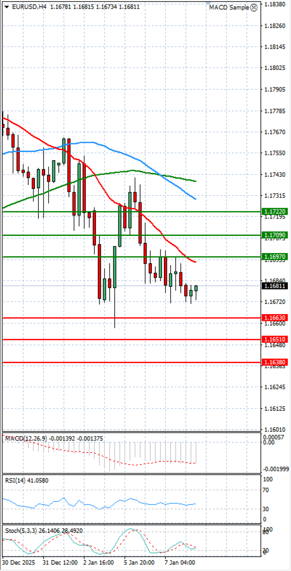 Evro - Dolar analiza Tehnička analiza 08/01/2026