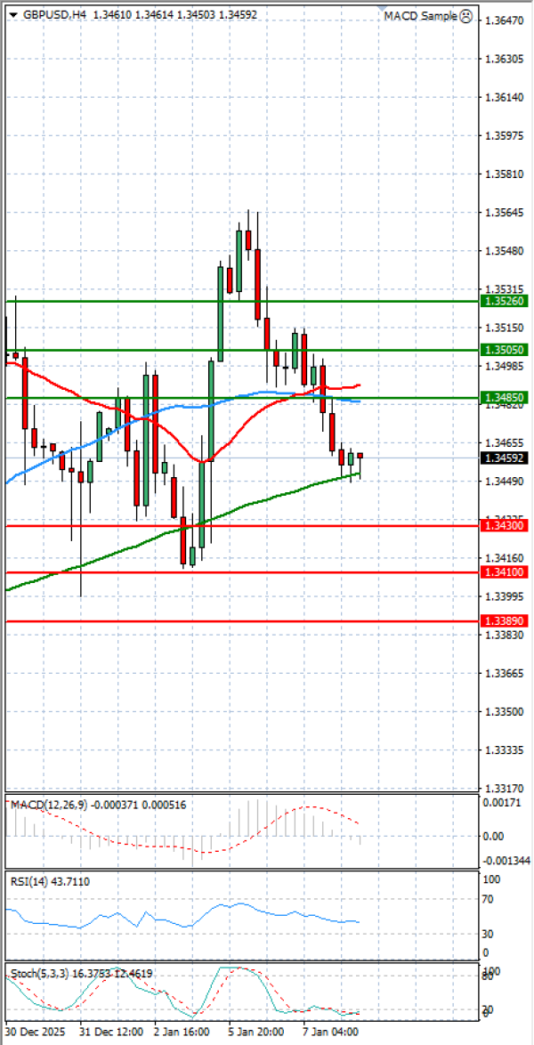 Funta - Dolar analiza Tehnička analiza 08/01/2026