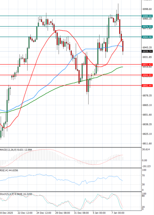 USA500 analiza Tehnička analiza 08/01/2026