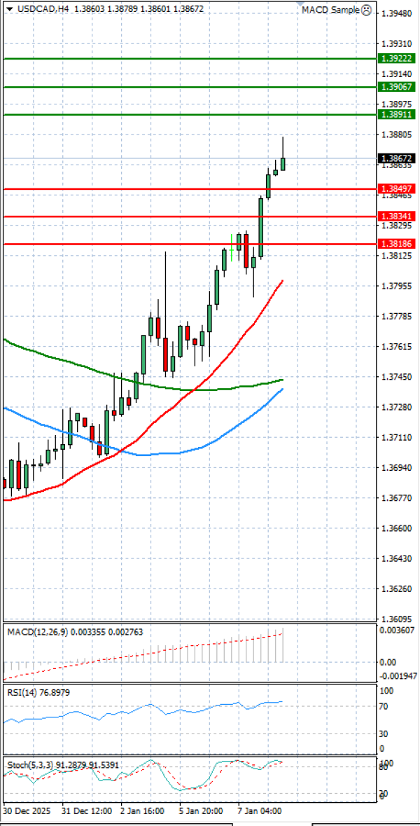 Dollar - Kanadski dolar analiza Tehnička analiza 08/01/2026