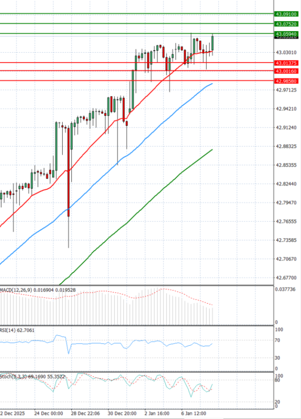 Dollar - Turkish Lira analiza Tehnička analiza 08/01/2026