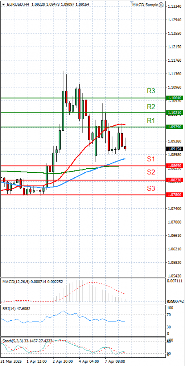 Evro - Dolar analiza Tehnička analiza 08/04/2025
