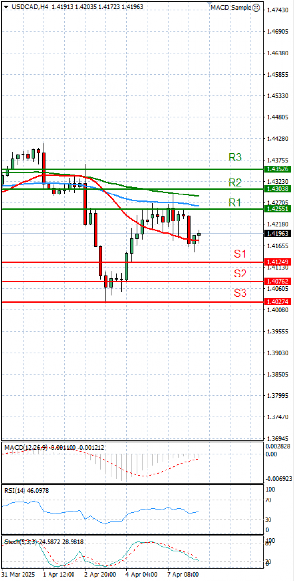 Dollar - Kanadski dolar analiza Tehnička analiza 08/04/2025