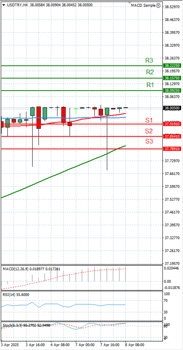 Dollar - Turkish Lira analiza Tehnička analiza 08/04/2025