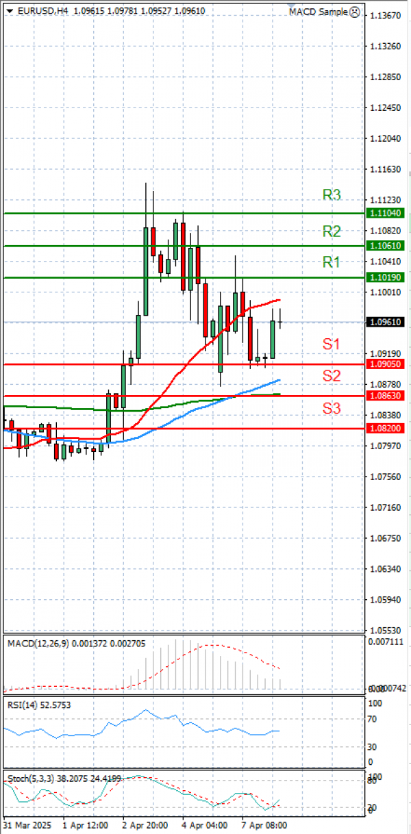 Evro - Dolar analiza Tehnička analiza 08/04/2025