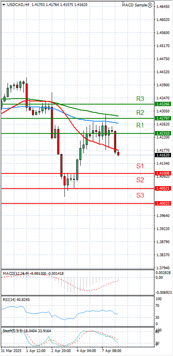 Dollar - Kanadski dolar analiza Tehnička analiza 08/04/2025