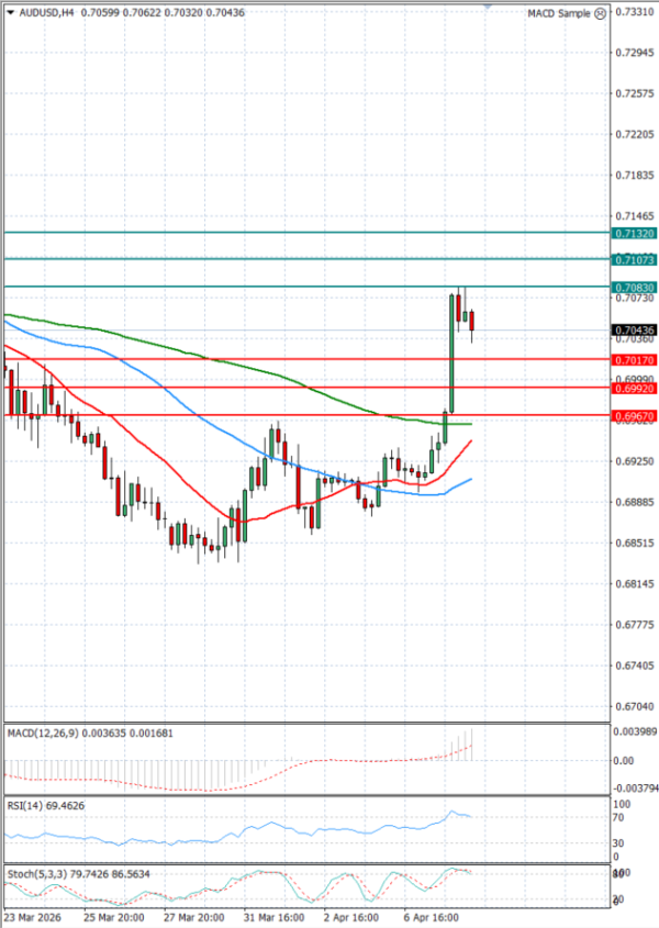 Australijski dolar - Američki Dolar analiza Tehnička analiza 08/04/2026