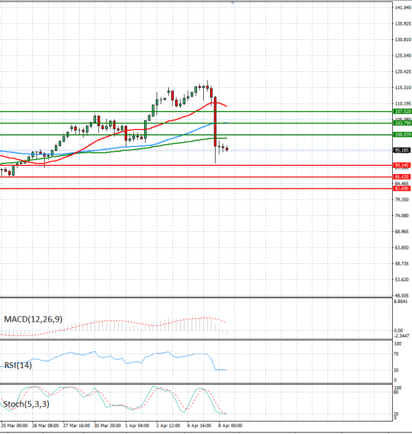 Sirova nafta analiza Tehnička analiza 08/04/2026