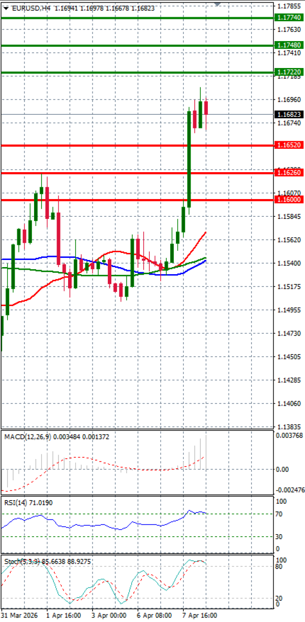 Evro - Dolar analiza Tehnička analiza 08/04/2026