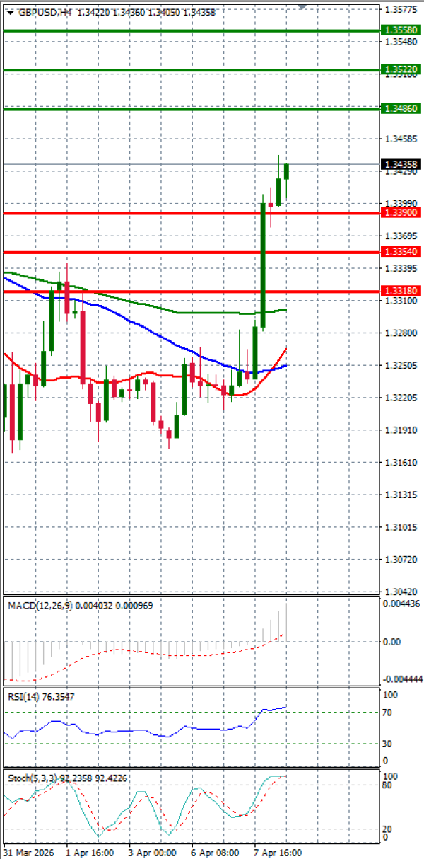Funta - Dolar analiza Tehnička analiza 08/04/2026