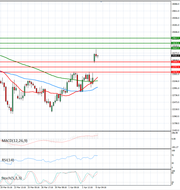 Ger 40 analiza Tehnička analiza 08/04/2026