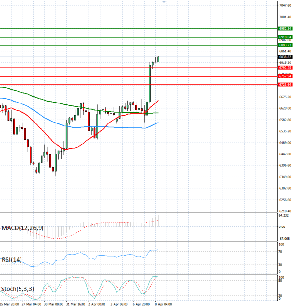 USA500 analiza Tehnička analiza 08/04/2026