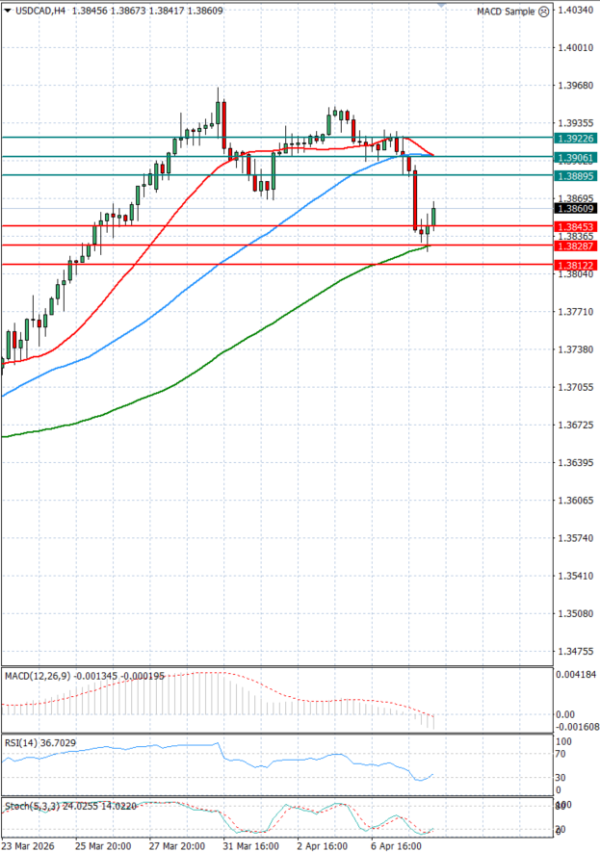 Dollar - Kanadski dolar analiza Tehnička analiza 08/04/2026