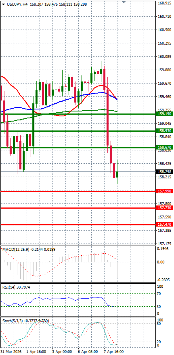 Dolar - Japanski jen analiza Tehnička analiza 08/04/2026