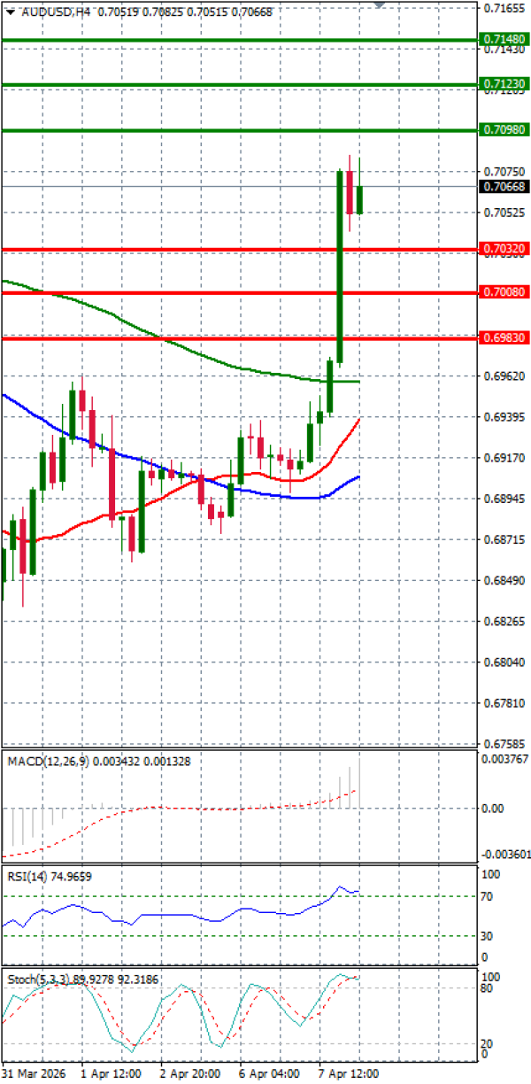 Australijski dolar - Američki Dolar analiza Tehnička analiza 08/04/2026