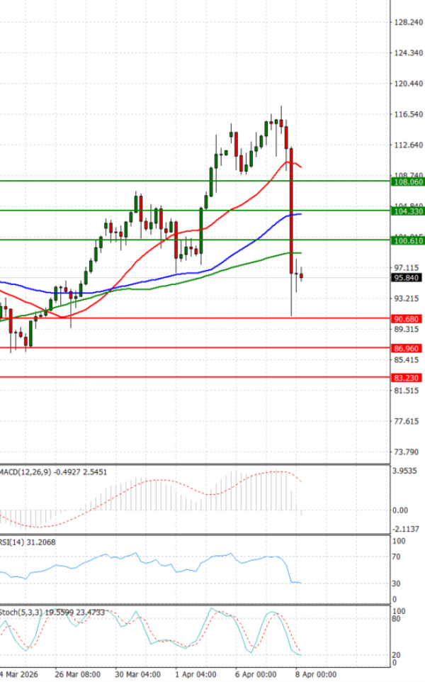 Sirova nafta analiza Tehnička analiza 08/04/2026