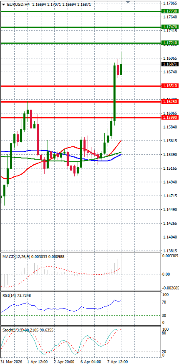 Evro - Dolar analiza Tehnička analiza 08/04/2026