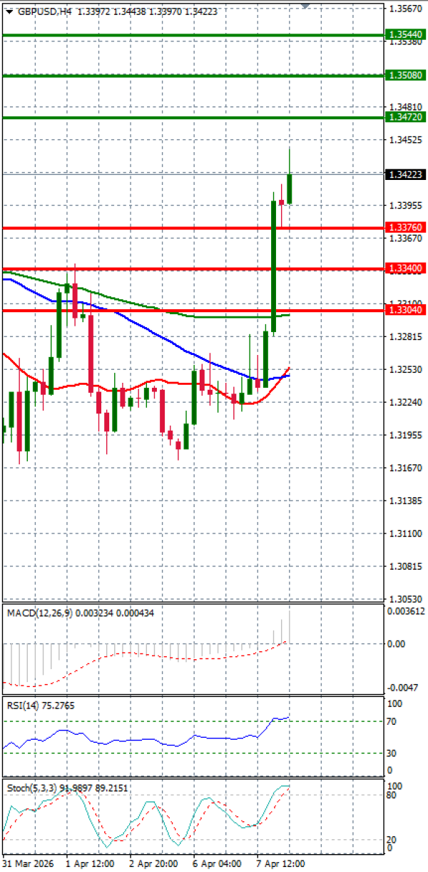 Funta - Dolar analiza Tehnička analiza 08/04/2026