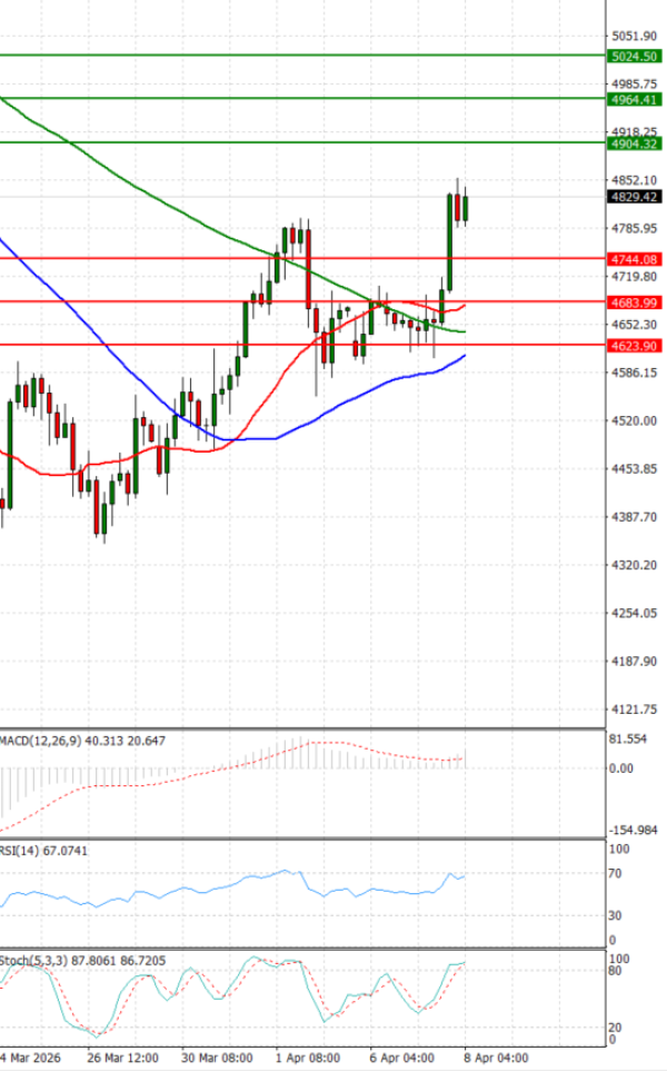 Zlato analiza Tehnička analiza 08/04/2026