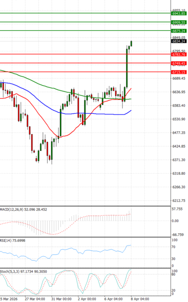 USA500 analiza Tehnička analiza 08/04/2026