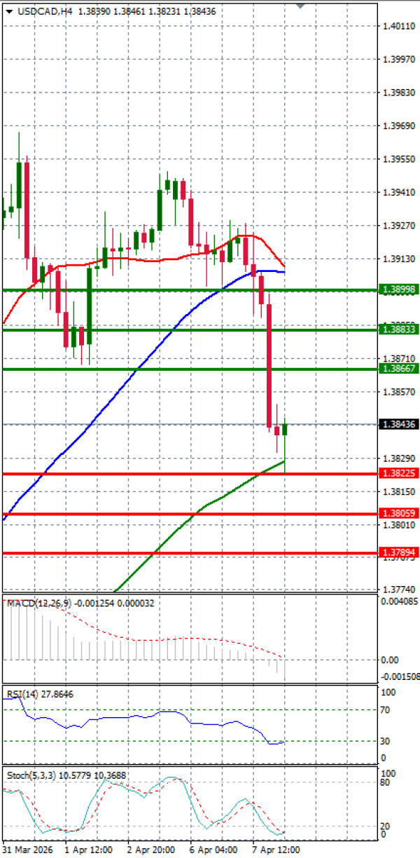 Dollar - Kanadski dolar analiza Tehnička analiza 08/04/2026
