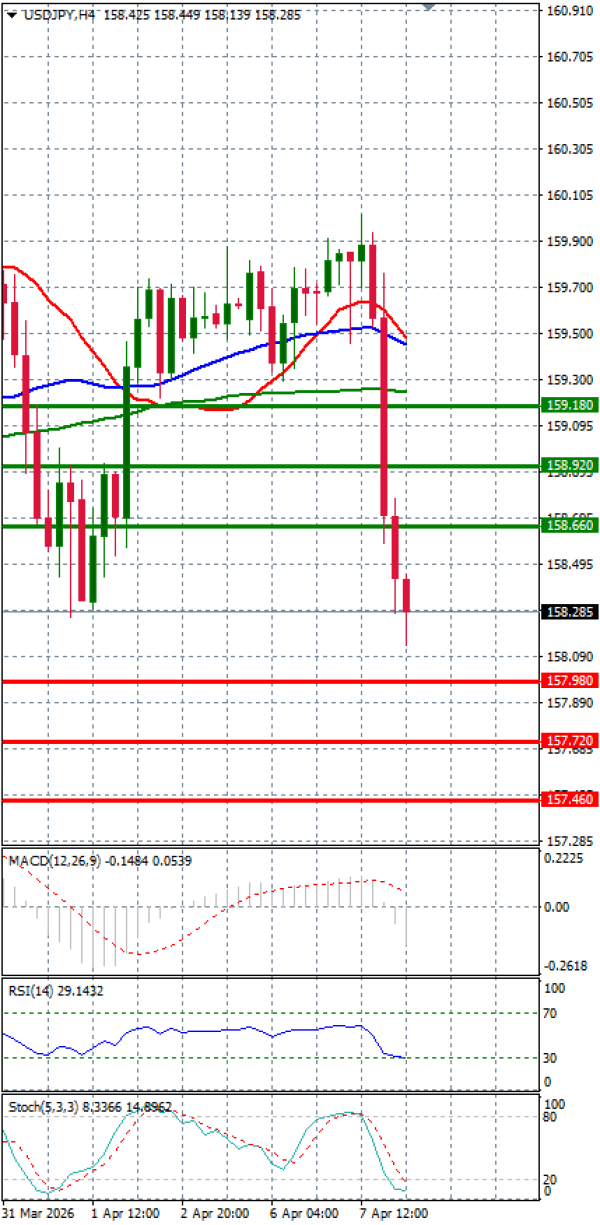 Dolar - Japanski jen analiza Tehnička analiza 08/04/2026