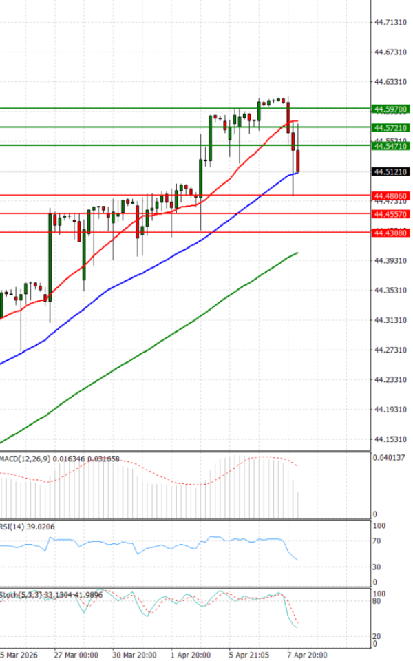 Dollar - Turkish Lira analiza Tehnička analiza 08/04/2026