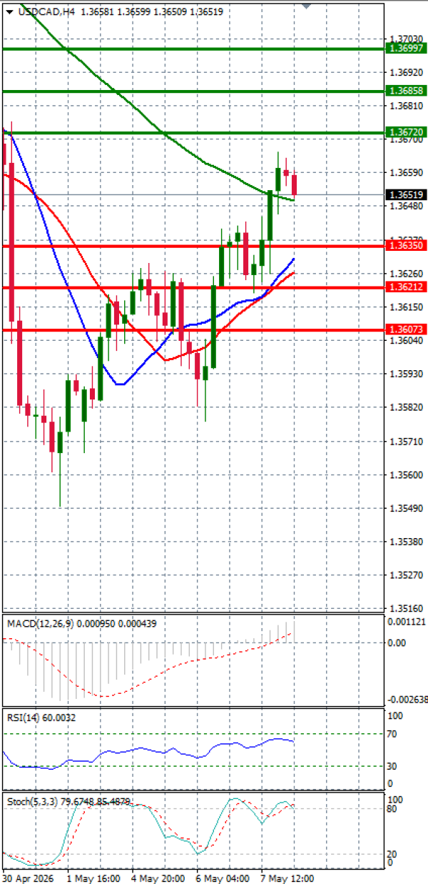 Dollar - Kanadski dolar analiza Tehnička analiza 08/05/2026