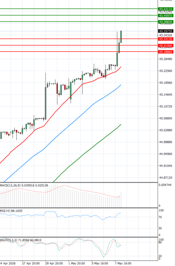Dollar - Turkish Lira analiza Tehnička analiza 08/05/2026