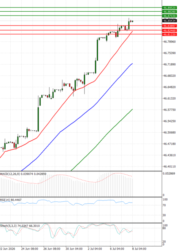 Dollar - Turkish Lira analiza Tehnička analiza 08/07/2026
