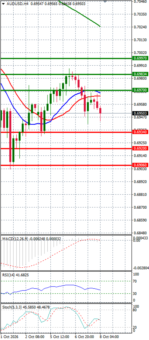 Australijski dolar - Američki Dolar analiza Tehnička analiza 08/10/2026