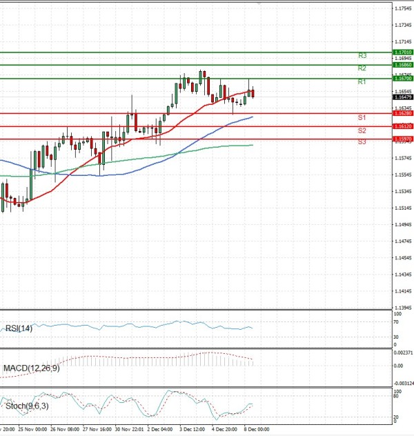 Evro - Dolar analiza Tehnička analiza 08/12/2025