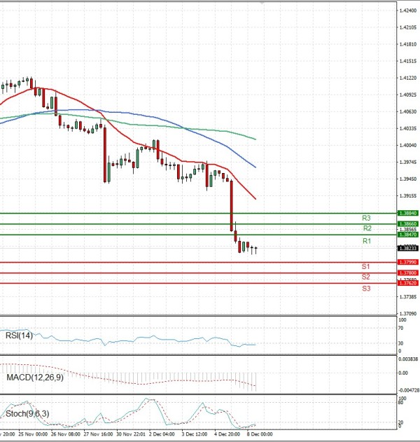 Dollar - Kanadski dolar analiza Tehnička analiza 08/12/2025