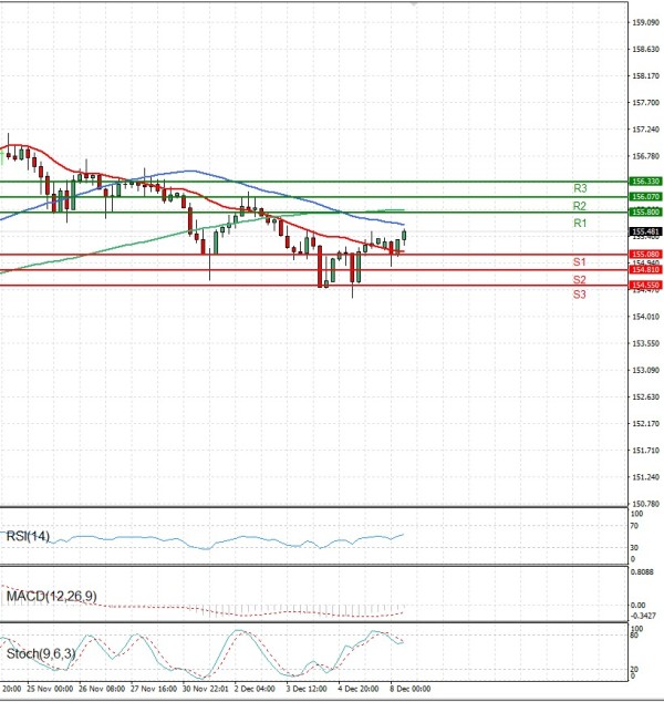 Dolar - Japanski jen analiza Tehnička analiza 08/12/2025
