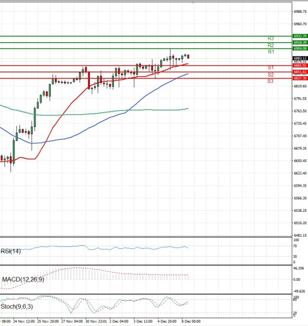 USA500 analiza Tehnička analiza 08/12/2025