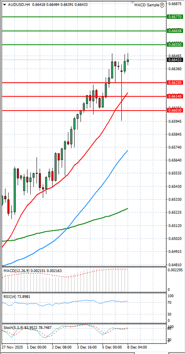 Australijski dolar - Američki Dolar analiza Tehnička analiza 08/12/2025