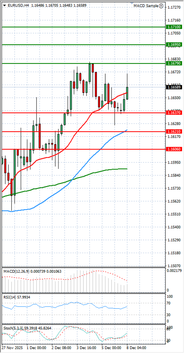 Evro - Dolar analiza Tehnička analiza 08/12/2025