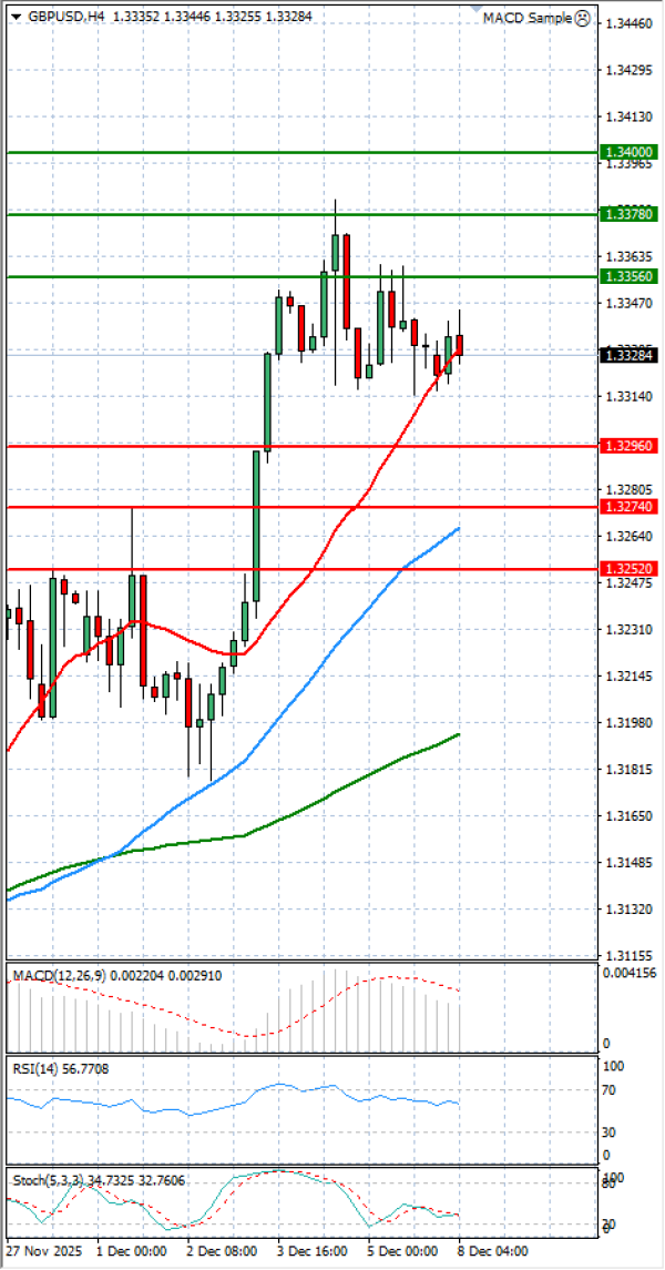 Funta - Dolar analiza Tehnička analiza 08/12/2025