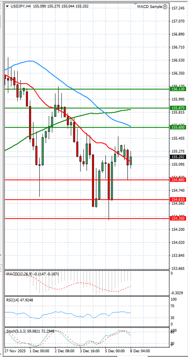 Dolar - Japanski jen analiza Tehnička analiza 08/12/2025