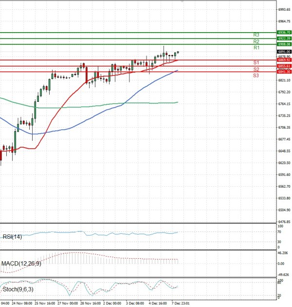 USA500 analiza Tehnička analiza 08/12/2025