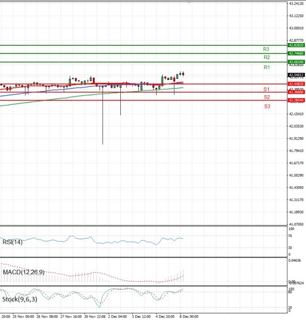 Dollar - Turkish Lira analiza Tehnička analiza 08/12/2025