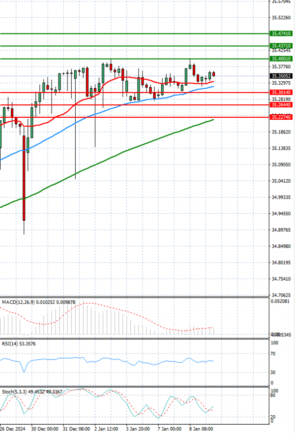 Dollar - Turkish Lira analiza Tehnička analiza 09/01/2025