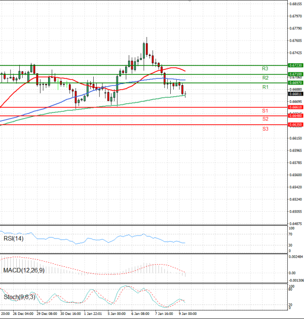 Australijski dolar - Američki Dolar analiza Tehnička analiza 09/01/2026
