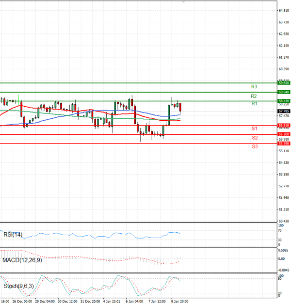 Sirova nafta analiza Tehnička analiza 09/01/2026