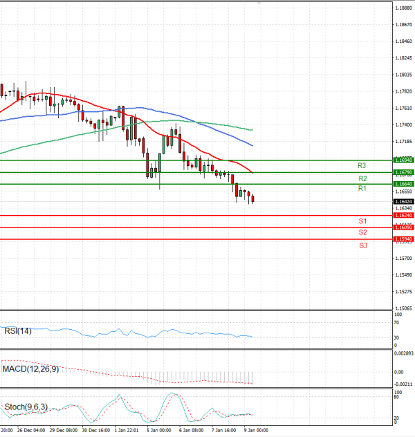 Evro - Dolar analiza Tehnička analiza 09/01/2026