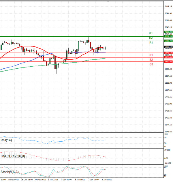 USA500 analiza Tehnička analiza 09/01/2026